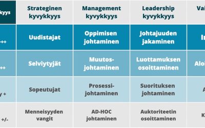Johtamisen kehittämisen suuri myytti. ”Ihmisten johtaminen ei ole todellakaan johtamisen ainoa ongelma – eikä aina edes suurin.”