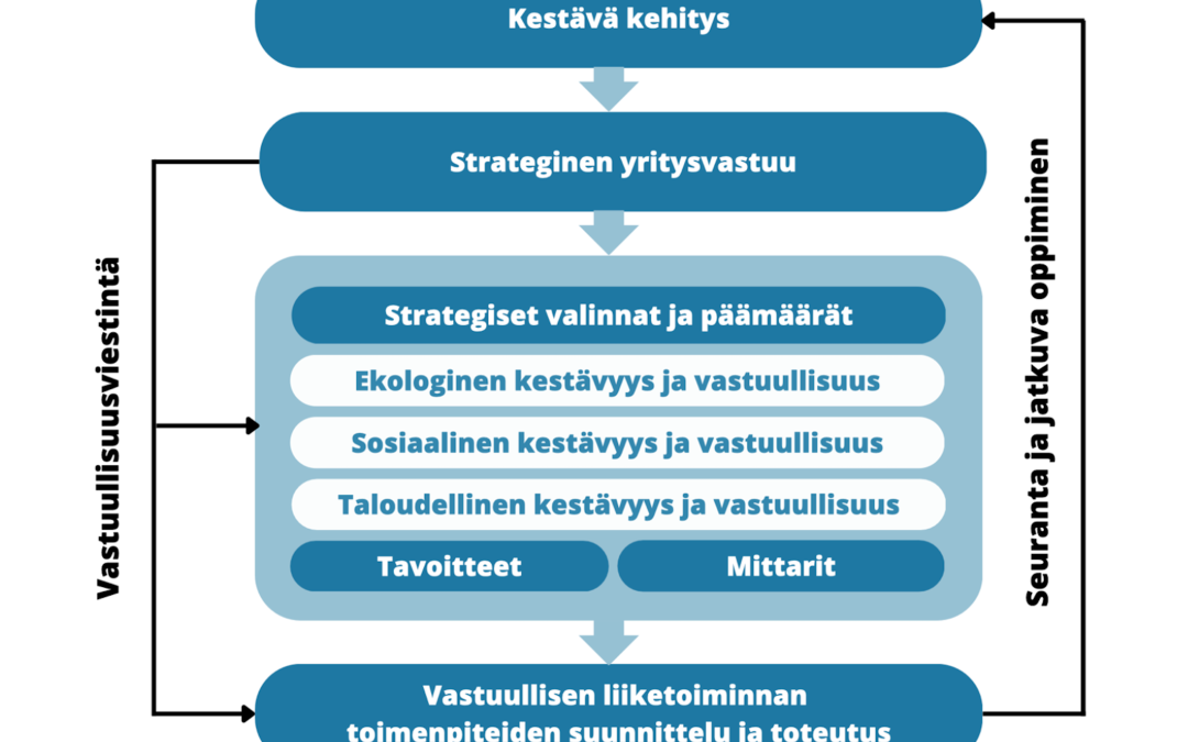 Vastuullisuuden johtamisjärjestelmä. Mistä on kyse?