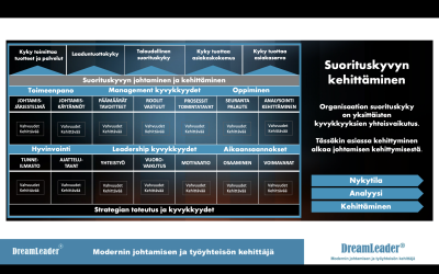 Organisaation suorituskyky on yksinkertainen, mutta usein väärin ymmärretty asia.