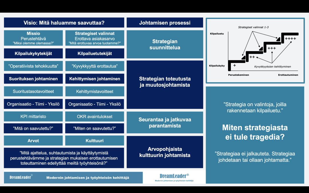 Haluatteko parantaa strategianne toteutusta? Miksi hyvät aikomukset eivät siirry arkeen?