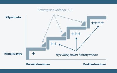 Miten rakennetaan strategia, joka on strategia – ja joka toteutuu käytännössä?