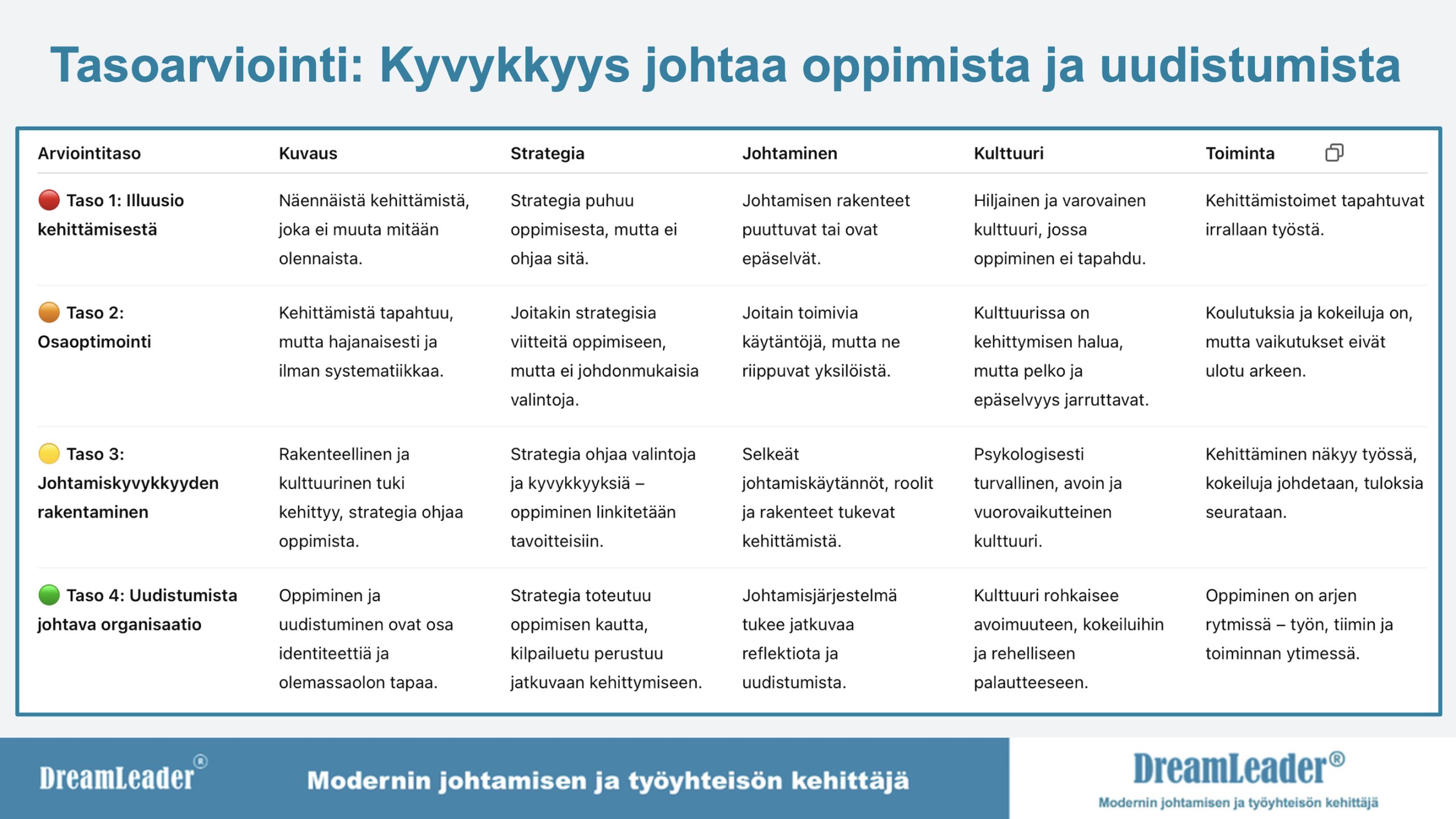 DreamLeader Muutoskyvykkyys - Muutoksen hallinnasta kykyyn selviytyä muutoksessa